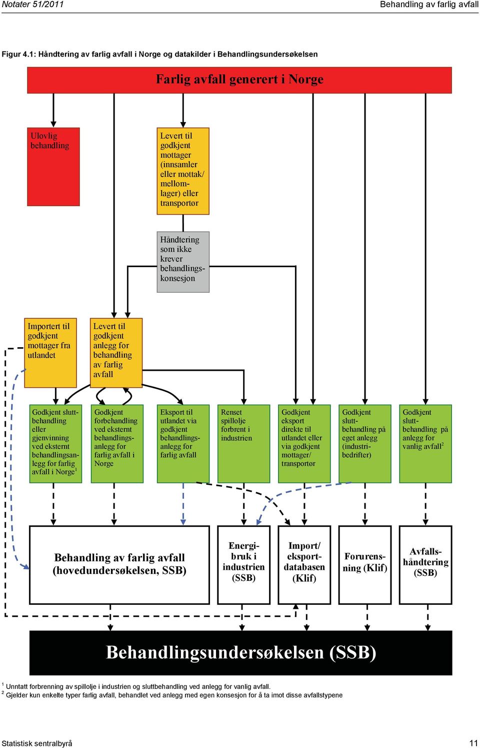 eller transportør Håndtering som ikke krever behandlingskonsesjon Importert til godkjent mottager fra utlandet Levert til godkjent anlegg for behandling av farlig avfall Godkjent sluttbehandling
