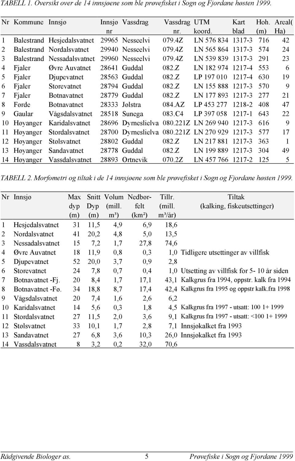 Z LN 9 89 7-9 Fjaler Øvre Auvatnet 8 Guddal 8.Z LN 8 97 7- Fjaler Djupevatnet 8 Guddal 8.Z LP 97 7-9 Fjaler Storevatnet 879 Guddal 8.Z LN 888 7-7 9 7 Fjaler Botnavatnet 8779 Guddal 8.