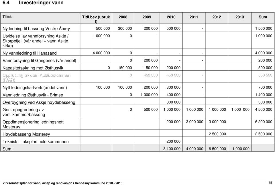 1 000 000 0 - - - 1 000 000 Ny vannledning til Hanasand 4 000 000 0 - - - 4 000 000 Vannforsyning til Gangenes (vår andel) 0 200 000 - - 200 000 Kapasitetsøkning mot Østhusvik 0 150 000 150 000 200