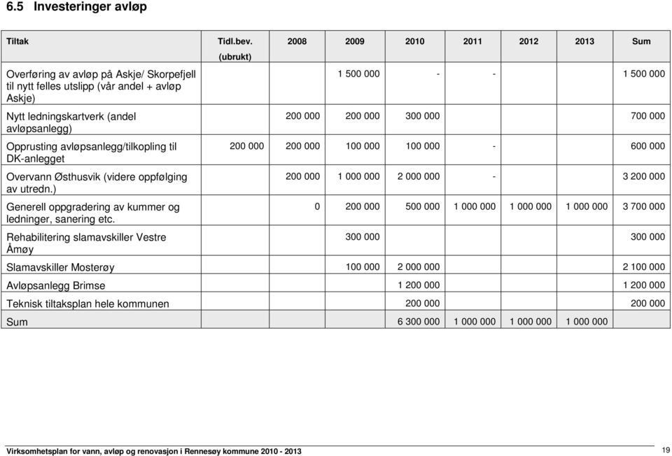 (ubrukt) 2008 2009 2010 2011 2012 2013 Sum 1 500 000 - - 1 500 000 200 000 200 000 300 000 700 000 200 000 200 000 100 000 100 000-600 000 200 000 1 000 000 2 000 000-3 200 000 0 200 000 500 000 1