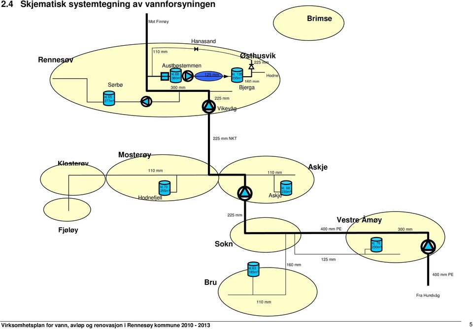135 235m³ 160 mm Bjerga Hodne 225 mm NKT Klosterøy Mosterøy 110 mm 110 mm Askje Hodnefjell kt.70 255m³ Askje kt.
