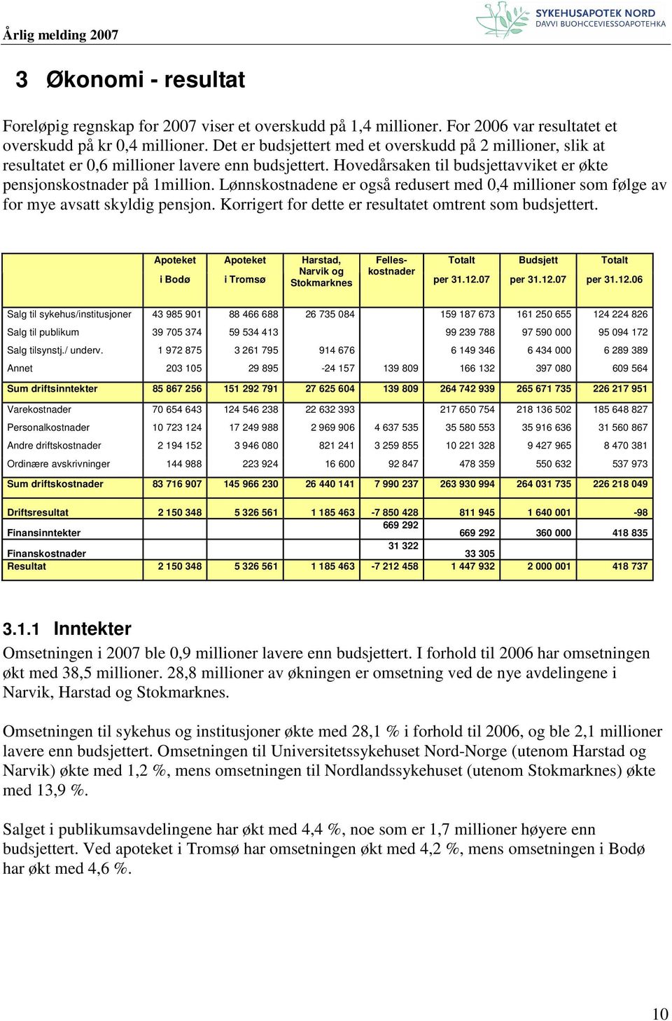 Lønnskostnadene er også redusert med 0,4 millioner som følge av for mye avsatt skyldig pensjon. Korrigert for dette er resultatet omtrent som budsjettert.