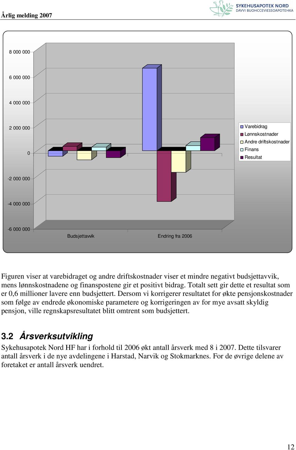 Totalt sett gir dette et resultat som er 0,6 millioner lavere enn budsjettert.