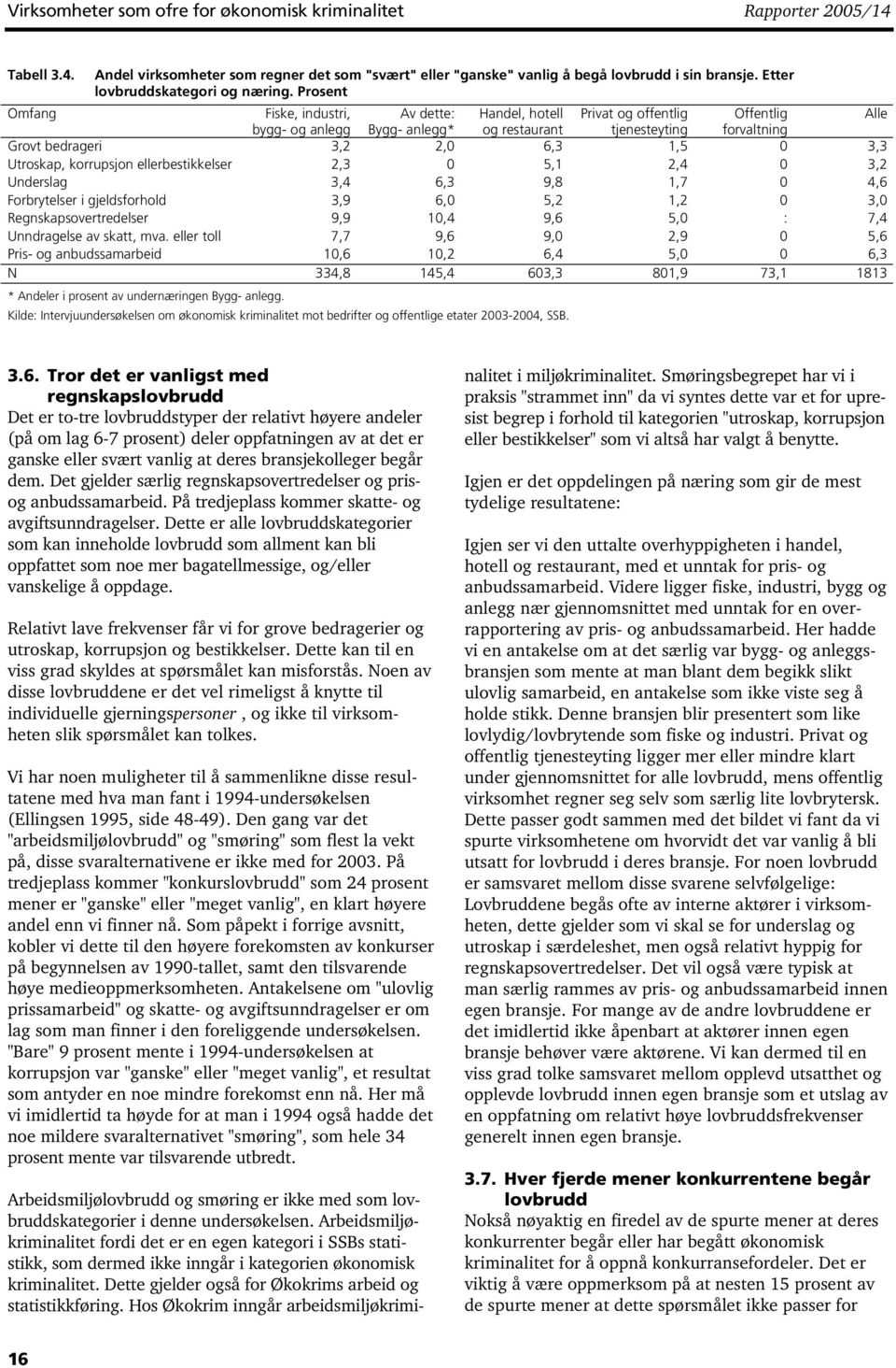 Prosent Omfang Fiske, industri, Av dette: Handel, hotell Privat og offentlig Offentlig Alle bygg- og anlegg Bygg- anlegg* og restaurant tjenesteyting forvaltning Grovt bedrageri 3,2 2,0 6,3 1,5 0 3,3