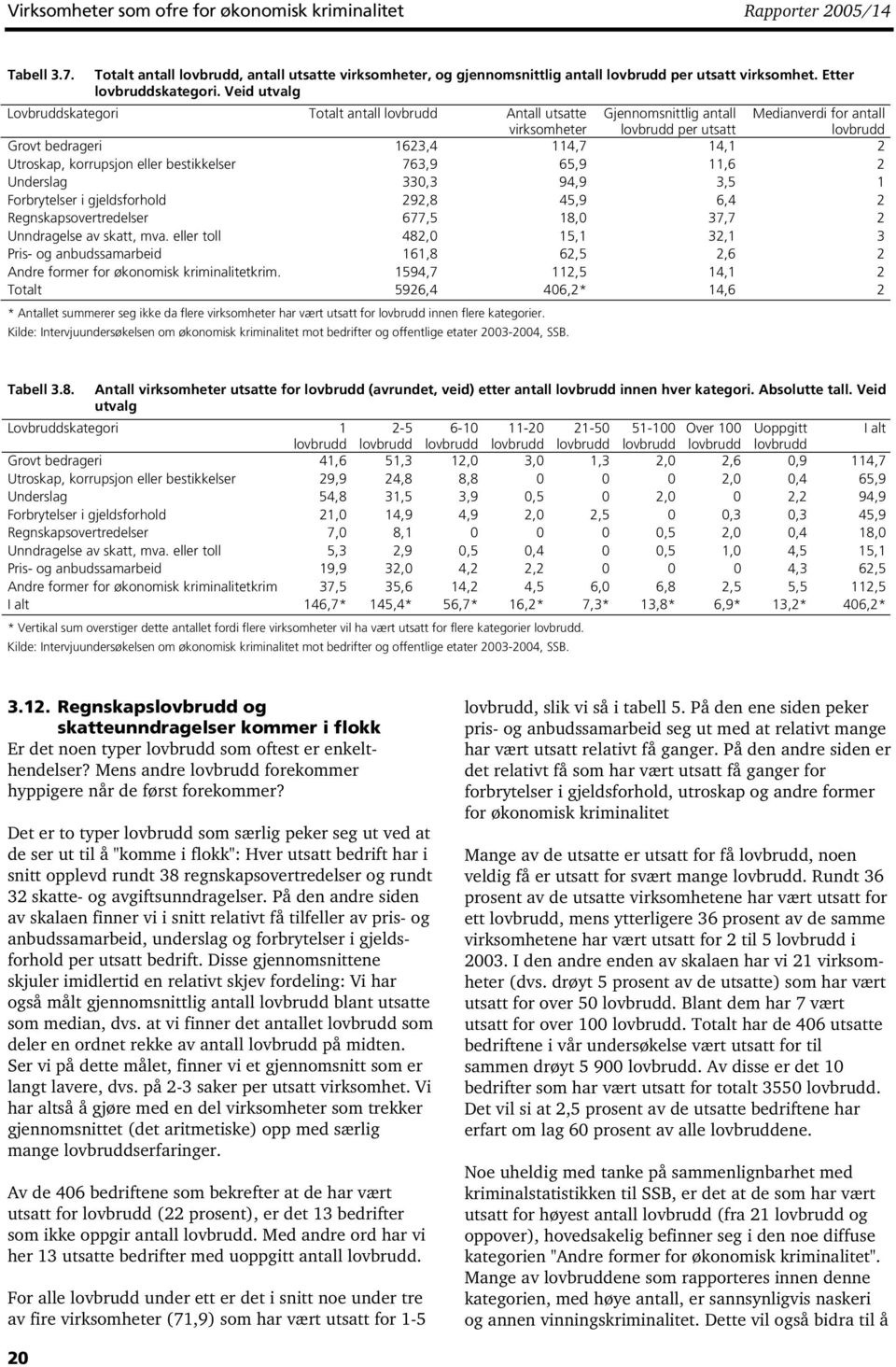 Veid utvalg Lovbruddskategori Totalt antall lovbrudd Antall utsatte virksomheter Gjennomsnittlig antall lovbrudd per utsatt Medianverdi for antall lovbrudd Grovt bedrageri 1623,4 114,7 14,1 2