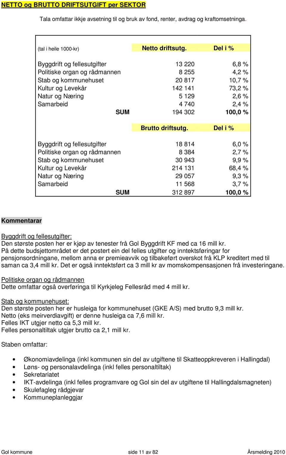 740 2,4 % SUM 194 302 100,0 % Brutto driftsutg.