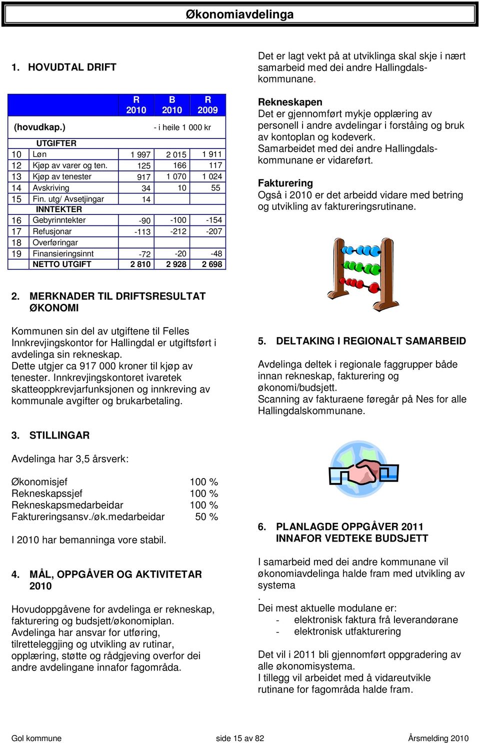 utg/ Avsetjingar 14 INNTEKTER 16 Gebyrinntekter -90-100 -154 17 Refusjonar -113-212 -207 18 Overføringar 19 Finansieringsinnt -72-20 -48 NETTO UTGIFT 2 810 2 928 2 698 Det er lagt vekt på at