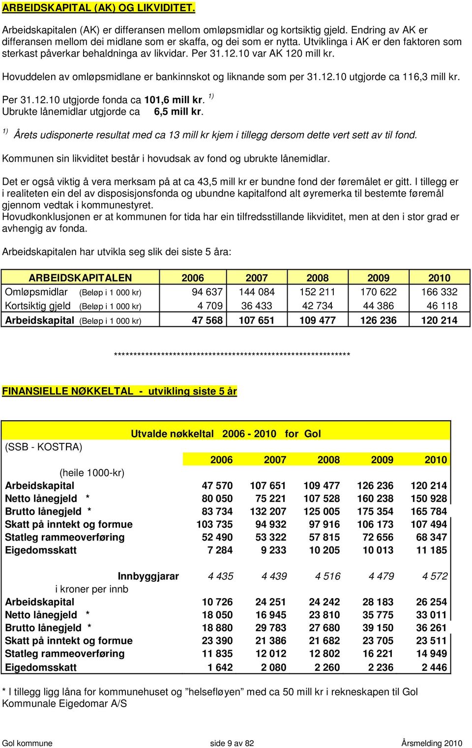 Per 31.12.10 utgjorde fonda ca 101,6 mill kr. 1) Ubrukte lånemidlar utgjorde ca 6,5 mill kr. 1) Årets udisponerte resultat med ca 13 mill kr kjem i tillegg dersom dette vert sett av til fond.