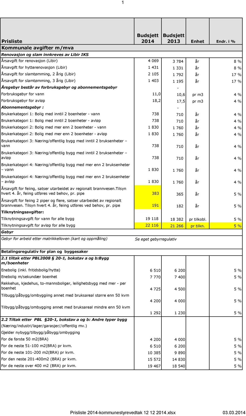 pr m3 4 % Forbruksgebyr for avløp 18,2 17,5 pr m3 4 % Abonnementsgebyr : - Brukerkategori 1: Bolig med inntil 2 boenheter - vann 738 710 år 4 % Brukerkategori 1: Bolig med inntil 2 boenheter - avløp