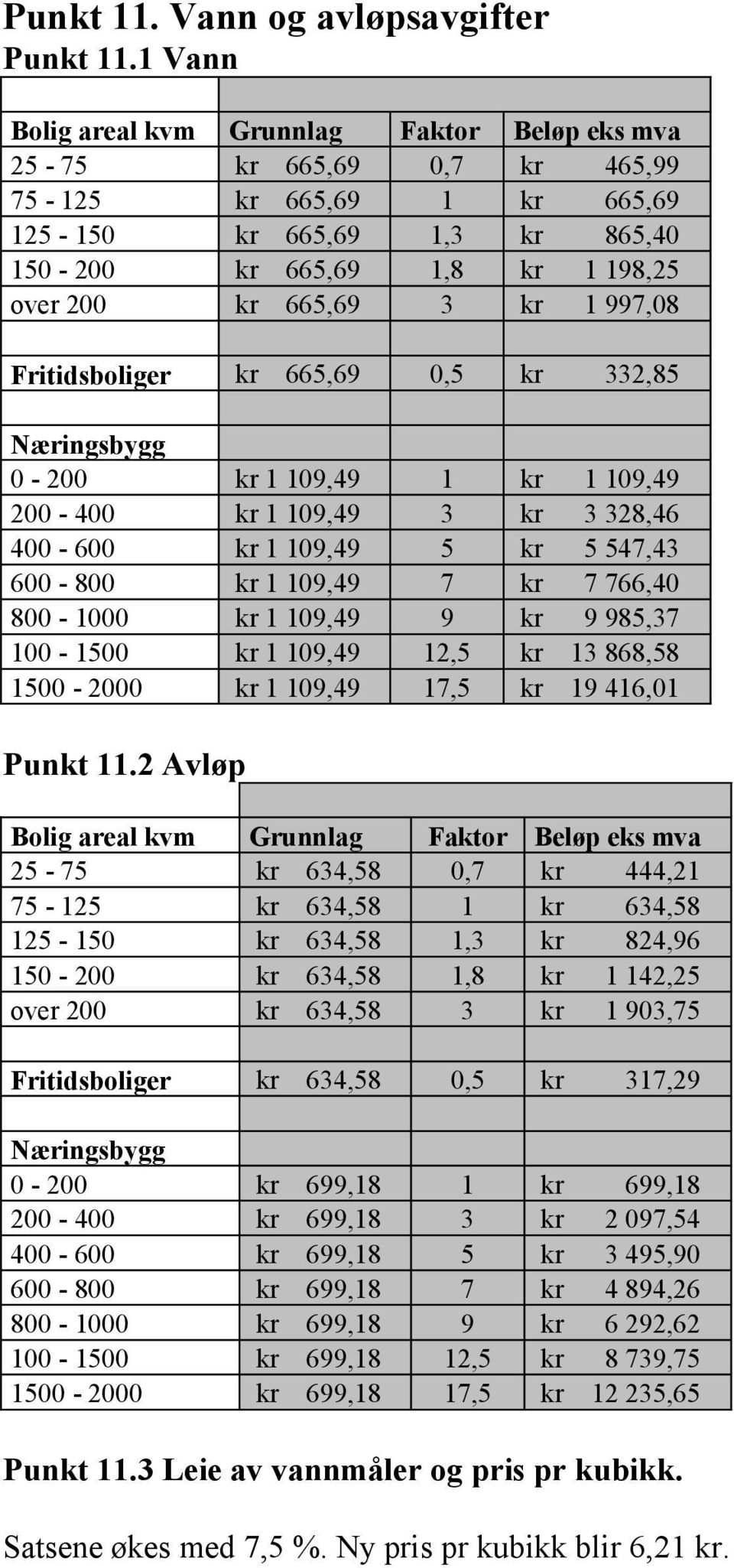 kr 1 997,08 Fritidsboliger kr 665,69 0,5 kr 332,85 Næringsbygg 0-200 kr 1 109,49 1 kr 1 109,49 200-400 kr 1 109,49 3 kr 3 328,46 400-600 kr 1 109,49 5 kr 5 547,43 600-800 kr 1 109,49 7 kr 7 766,40