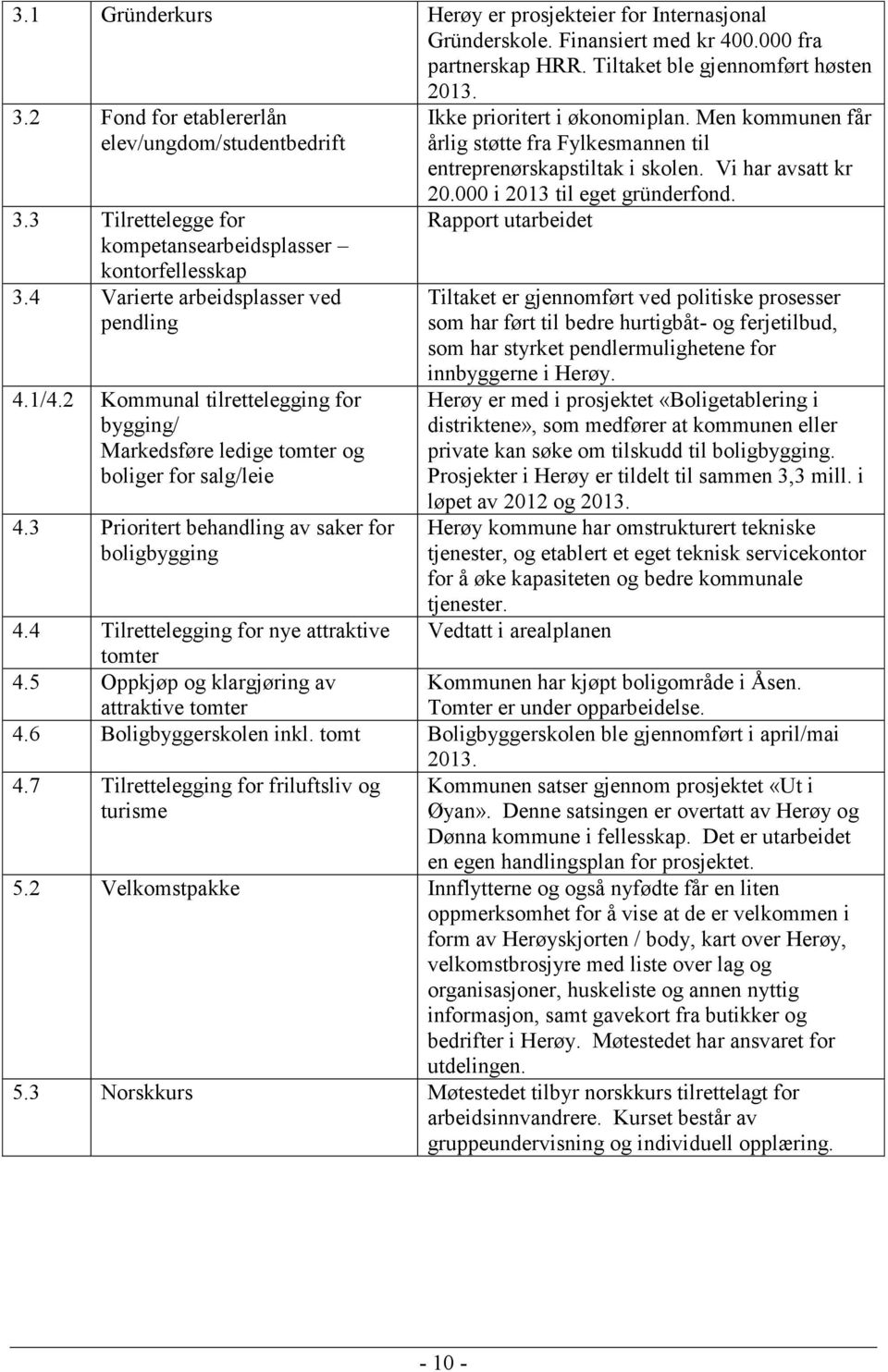 2 Kommunal tilrettelegging for bygging/ Markedsføre ledige tomter og boliger for salg/leie 4.3 Prioritert behandling av saker for boligbygging Ikke prioritert i økonomiplan.