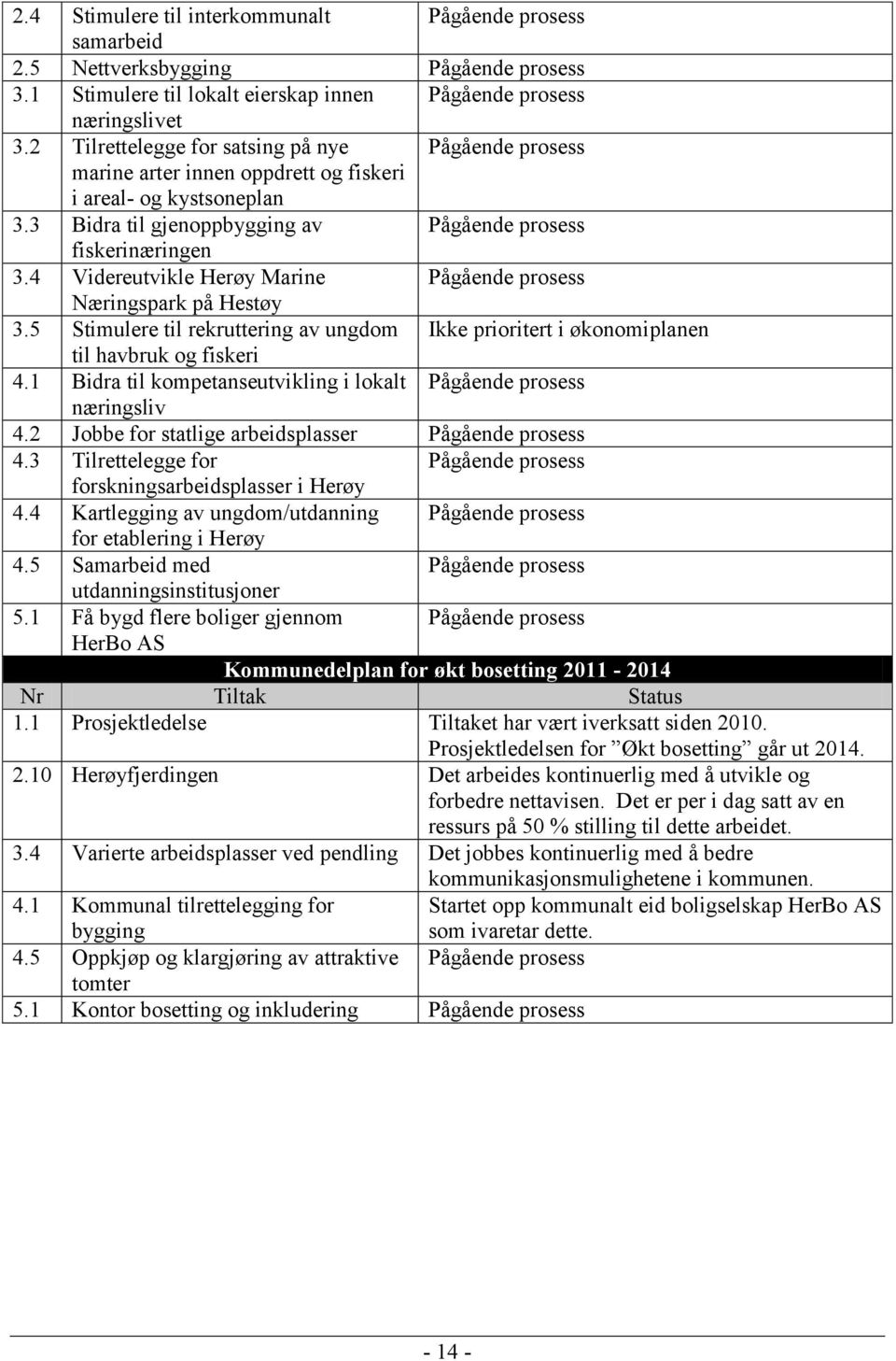 4 Videreutvikle Herøy Marine Pågående prosess Næringspark på Hestøy 3.5 Stimulere til rekruttering av ungdom Ikke prioritert i økonomiplanen til havbruk og fiskeri 4.