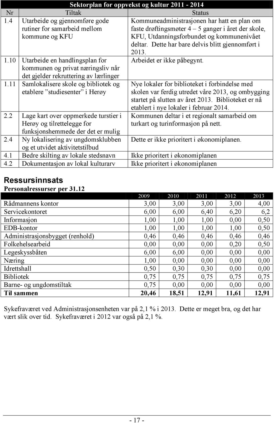 kommunenivået deltar. Dette har bare delvis blitt gjennomført i 1.10 Utarbeide en handlingsplan for kommunen og privat næringsliv når det gjelder rekruttering av lærlinger 1.