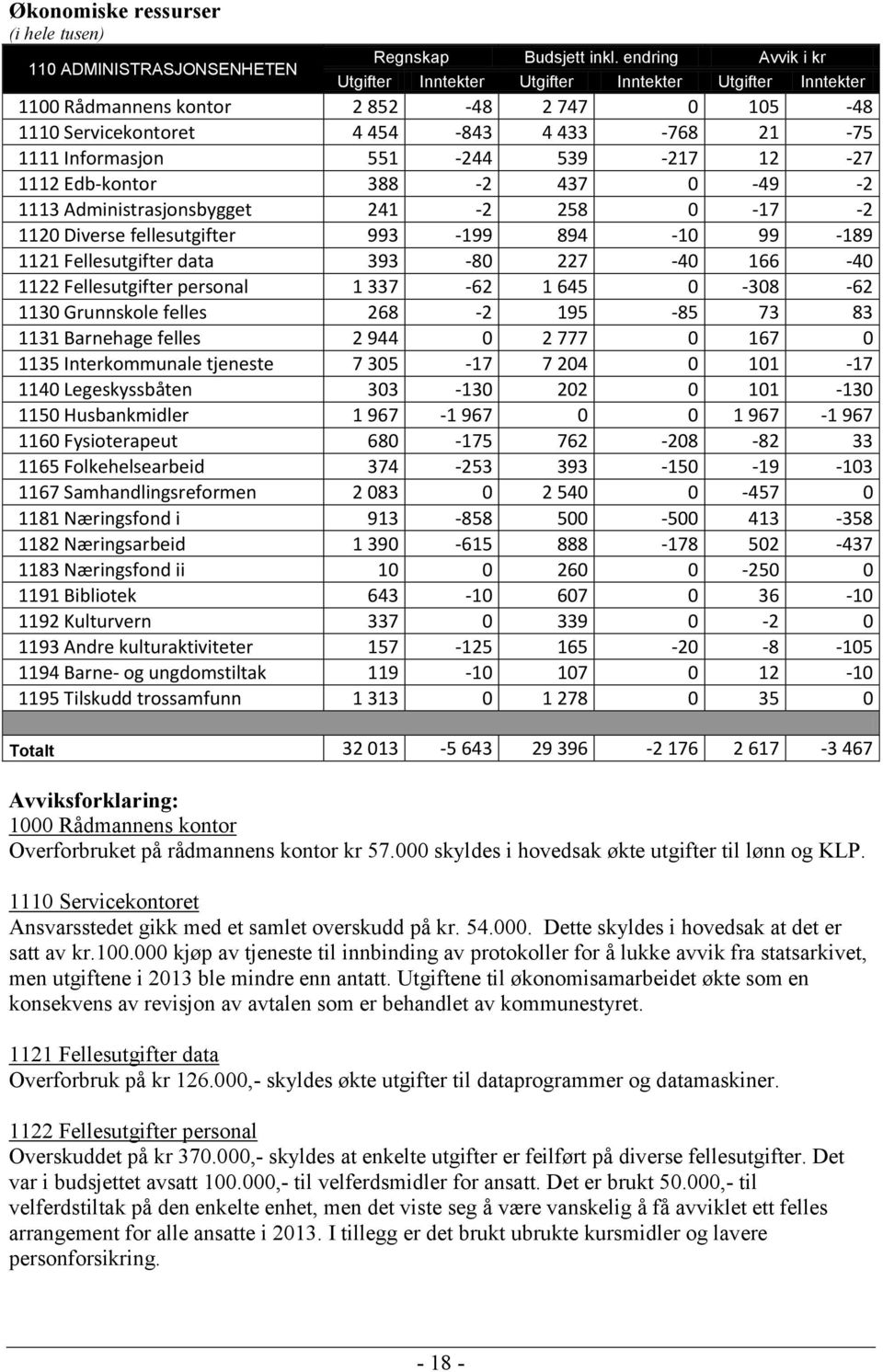 539-217 12-27 1112 Edb-kontor 388-2 437 0-49 -2 1113 Administrasjonsbygget 241-2 258 0-17 -2 1120 Diverse fellesutgifter 993-199 894-10 99-189 1121 Fellesutgifter data 393-80 227-40 166-40 1122