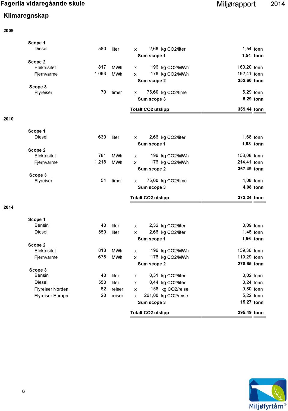 Elektrisitet 781 MWh x 196 kg CO2/MWh 153,8 tonn Fjernvarme 1 218 MWh x 176 kg CO2/MWh 214,41 tonn Sum scope 2 367,49 tonn Scope 3 Flyreiser 54 timer x 75,6 kg CO2/time 4,8 tonn Sum scope 3 4,8 tonn
