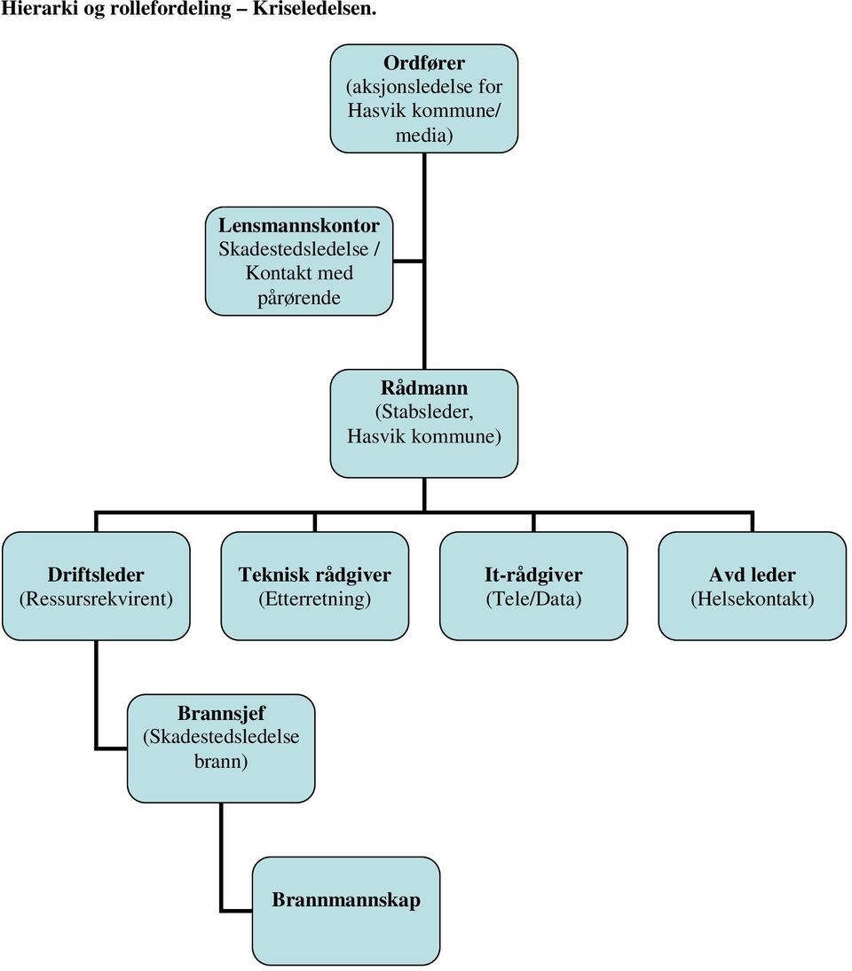 Kontakt med pårørende Rådmann (Stabsleder, Hasvik kommune) Driftsleder