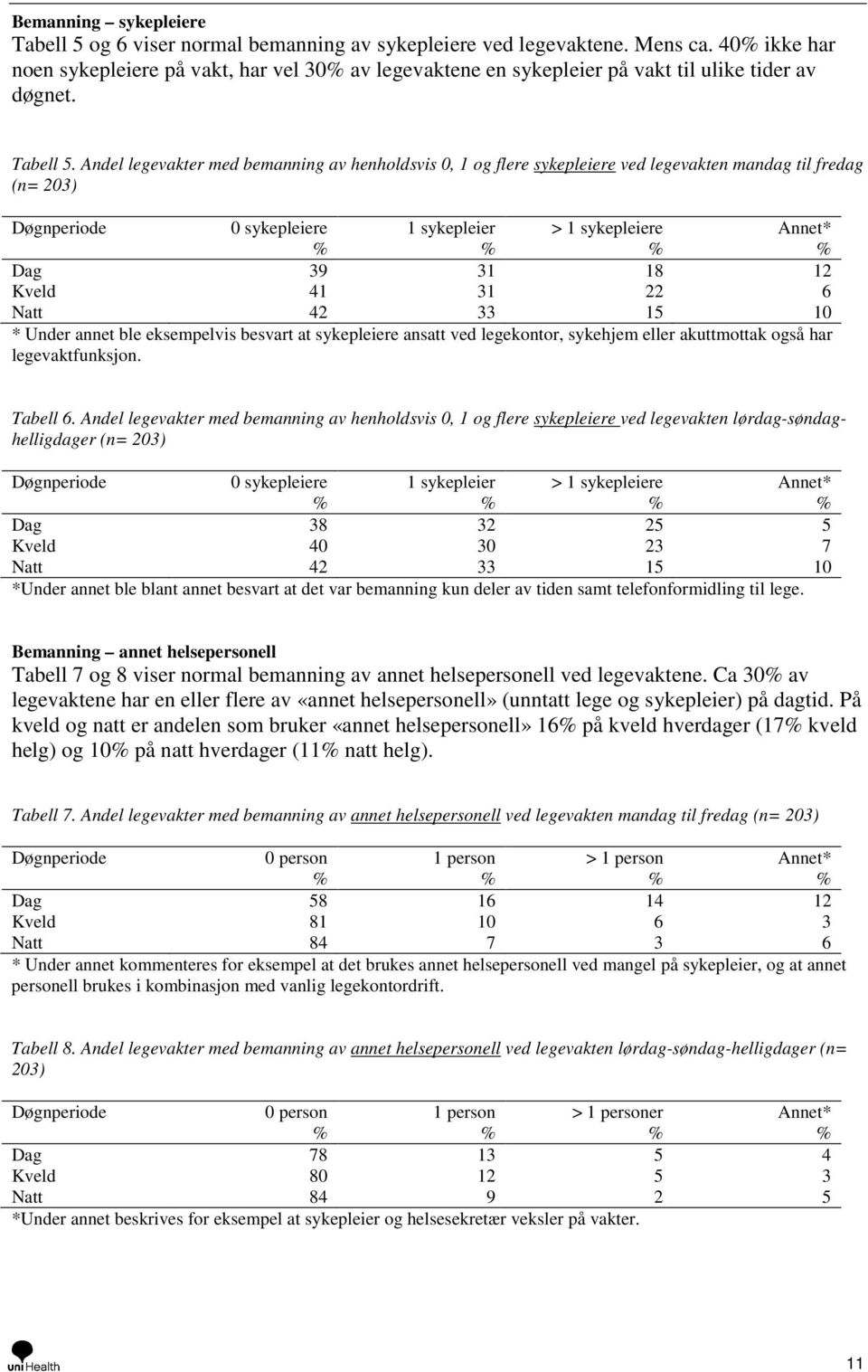 Andel legevakter med bemanning av henholdsvis 0, 1 og flere sykepleiere ved legevakten mandag til fredag (n= 203) Døgnperiode 0 sykepleiere 1 sykepleier > 1 sykepleiere Annet* % % % % Dag 39 31 18 12