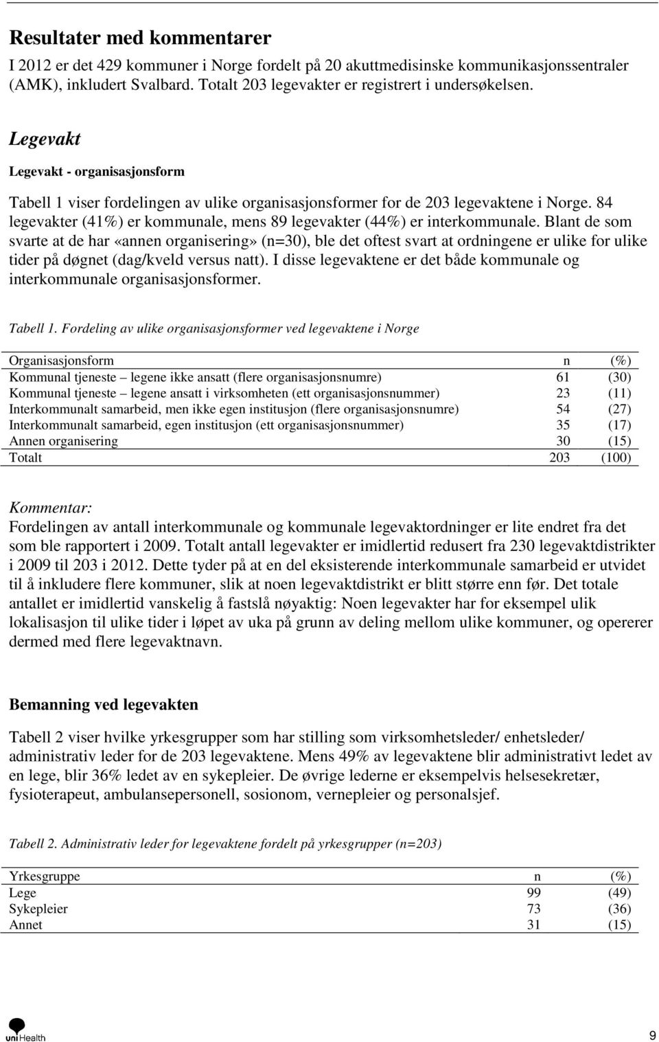 84 legevakter (41%) er kommunale, mens 89 legevakter (44%) er interkommunale.