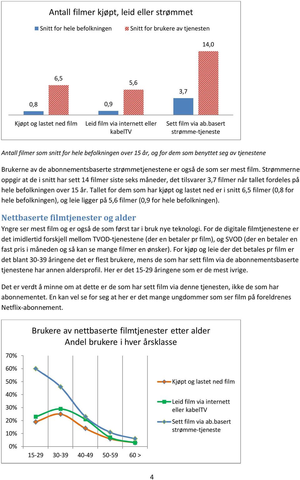 Strømmerne oppgir at de i snitt har sett 14 filmer siste seks måneder, det tilsvarer 3,7 filmer når tallet fordeles på hele befolkningen over 15 år.