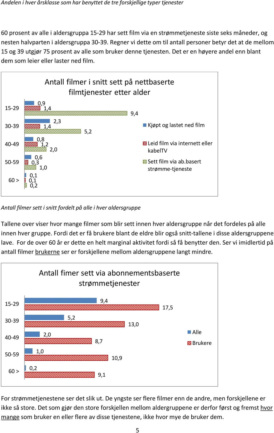 Det er en høyere andel enn blant dem som leier eller laster ned film.