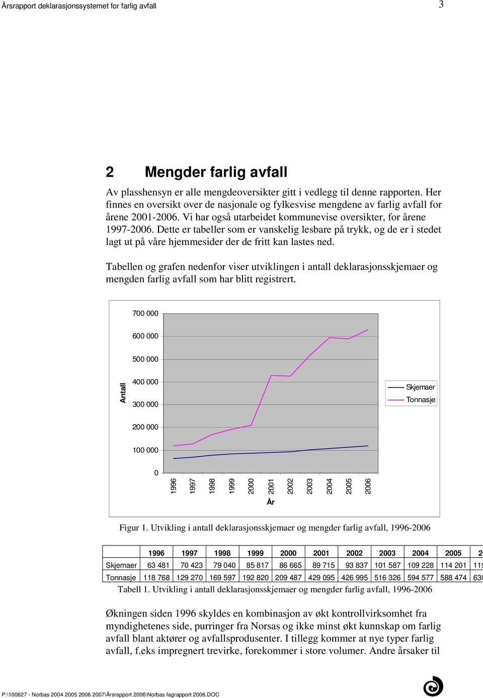 ned Tabellen og grafen nedenfor viser utviklingen i antall deklarasjonsskjemaer og mengden farlig avfall som har blitt registrert 700 000 600 000 500 000 Antall 400 000 300 000 Skjemaer Tonnasje 200