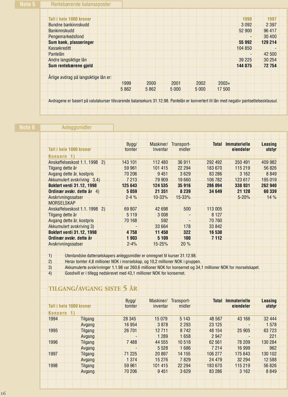 000 17 500 Avdragene er basert på valutakurser tilsvarende balansekurs 31.12.98. Pantelån er konvertert til lån med negativ pantsettelsesklausul.