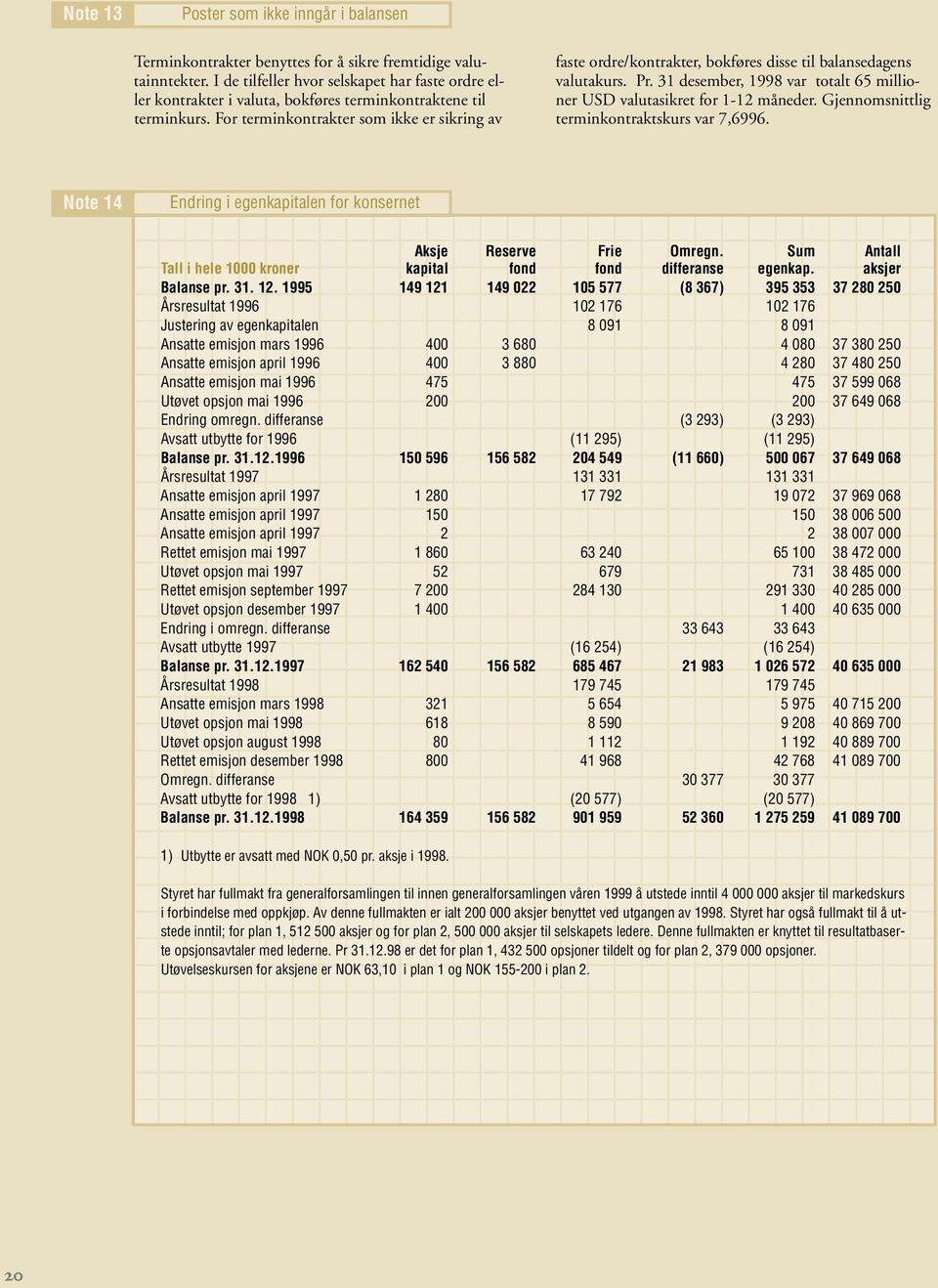 For terminkontrakter som ikke er sikring av faste ordre/kontrakter, bokføres disse til balansedagens valutakurs. Pr. 31 desember, 1998 var totalt 65 millioner USD valutasikret for 1-12 måneder.