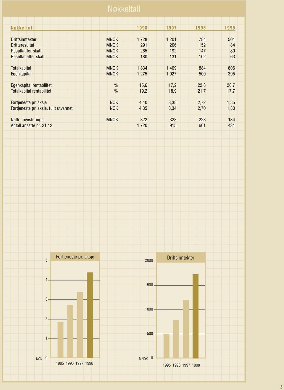 rentabilitet % 19,2 18,9 21,7 17,7 Fortjeneste pr. aksje NOK 4,40 3,38 2,72 1,85 Fortjeneste pr.