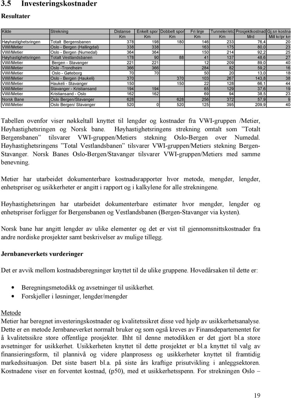 Bergen (Numedal) 364 364 150 214 92,2 253 Høyhastighetsringen Totalt Vestlandsbanen 178 90 88 41 137 48,6 273 VWI/Metier Bergen - Stavanger 221 221 12 209 89,0 403 VWI/Metier Oslo -Trondheim 366 366