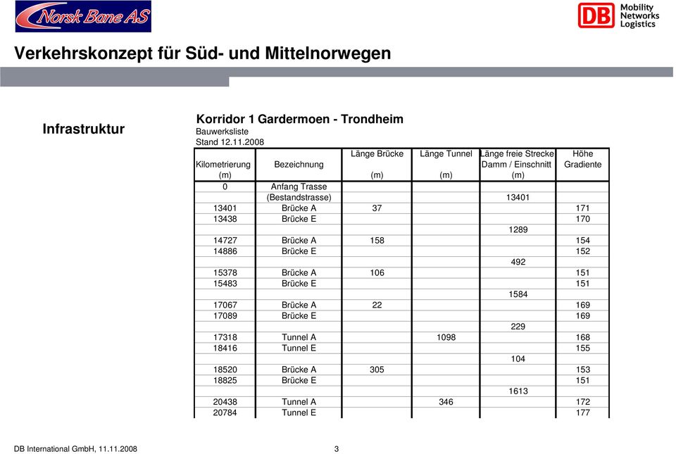 Trasse (Bestandstrasse) 13401 13401 Brücke A 37 171 13438 Brücke E 170 1289 14727 Brücke A 158 154 14886 Brücke E 152 492 15378 Brücke A 106