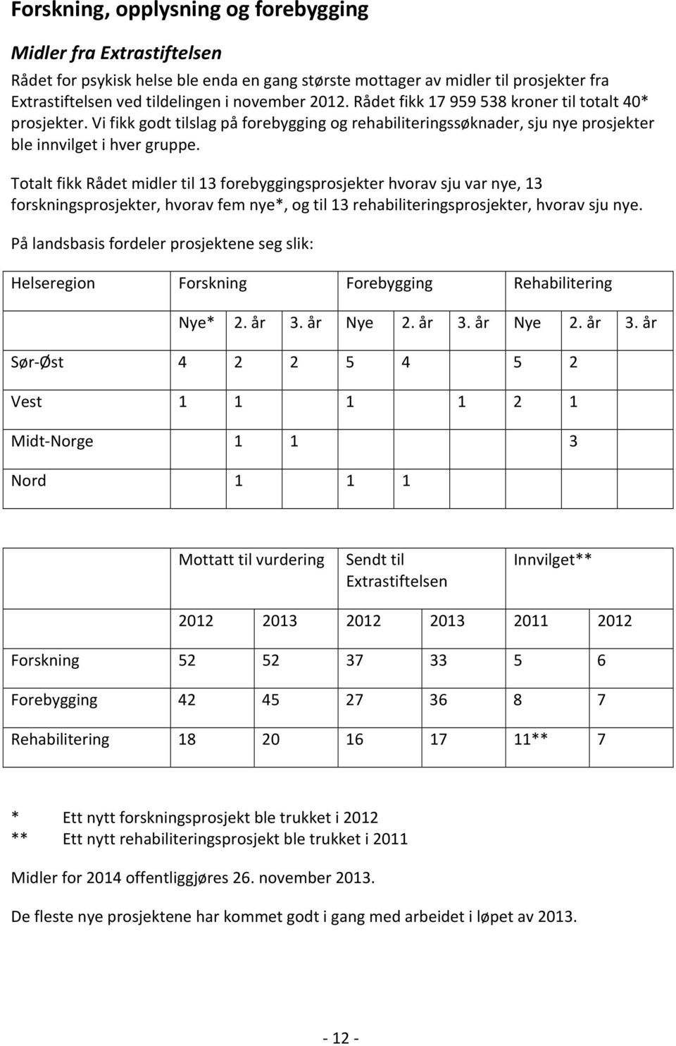 Totalt fikk Rådet midler til 13 forebyggingsprosjekter hvorav sju var nye, 13 forskningsprosjekter, hvorav fem nye*, og til 13 rehabiliteringsprosjekter, hvorav sju nye.