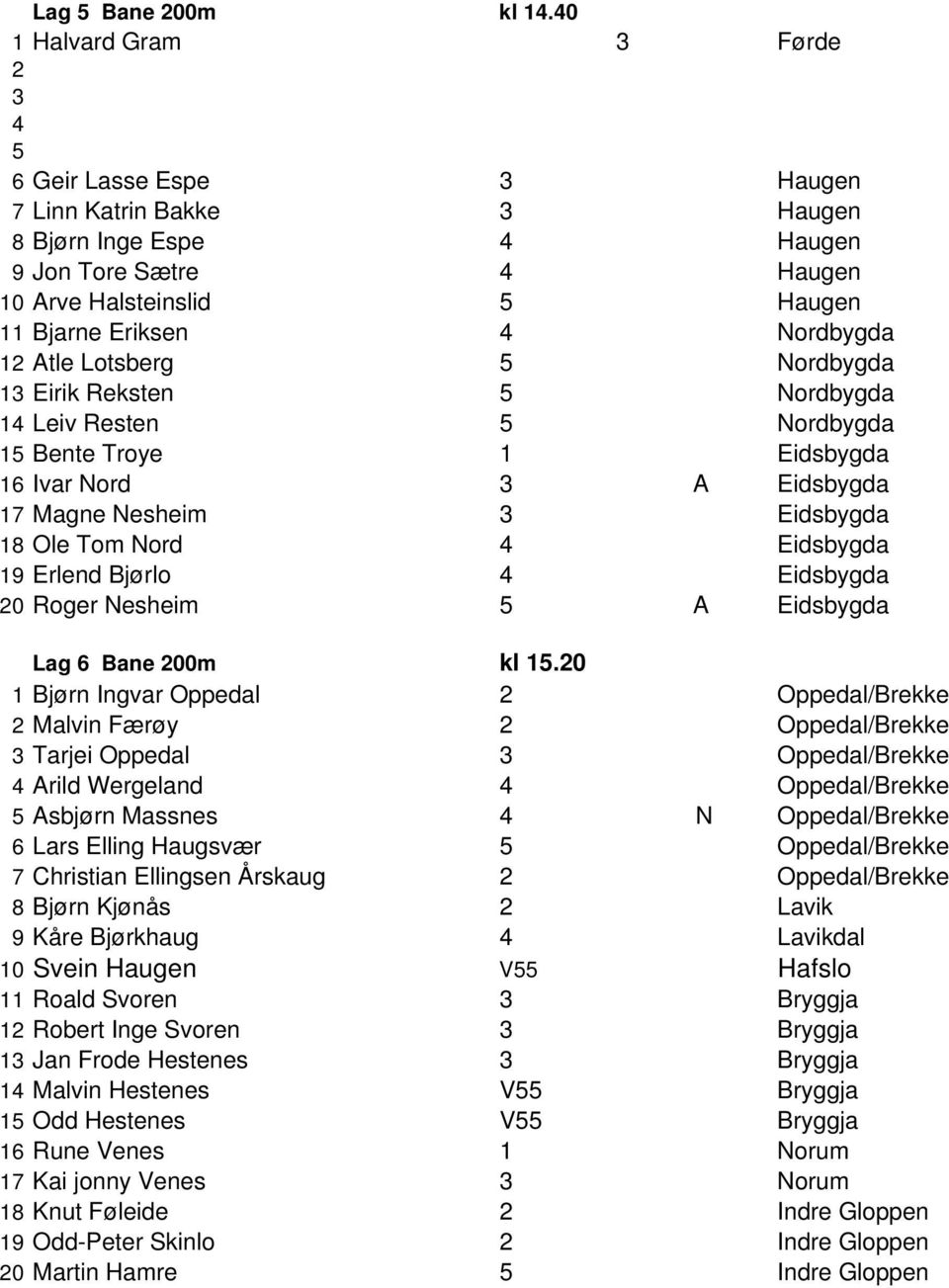 12 Atle Lotsberg 5 Nordbygda 13 Eirik Reksten 5 Nordbygda 14 Leiv Resten 5 Nordbygda 15 Bente Troye 1 Eidsbygda 16 Ivar Nord 3 A Eidsbygda 17 Magne Nesheim 3 Eidsbygda 18 Ole Tom Nord 4 Eidsbygda 19