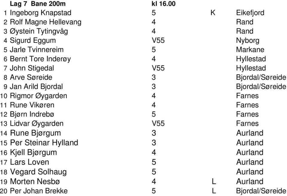 Bernt Tore Inderøy 4 Hyllestad 7 John Stigedal V55 Hyllestad 8 Arve Søreide 3 Bjordal/Søreide 9 Jan Arild Bjordal 3 Bjordal/Søreide Rigmor Øygarden 4