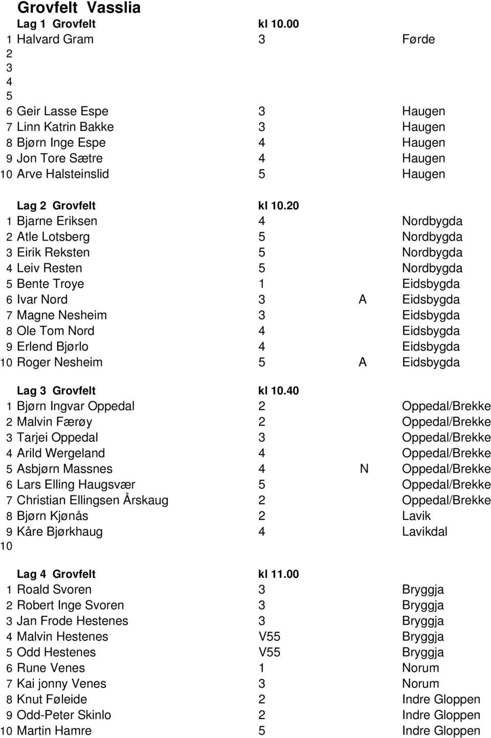 20 1 Bjarne Eriksen 4 Nordbygda 2 Atle Lotsberg 5 Nordbygda 3 Eirik Reksten 5 Nordbygda 4 Leiv Resten 5 Nordbygda 5 Bente Troye 1 Eidsbygda 6 Ivar Nord 3 A Eidsbygda 7 Magne Nesheim 3 Eidsbygda 8 Ole