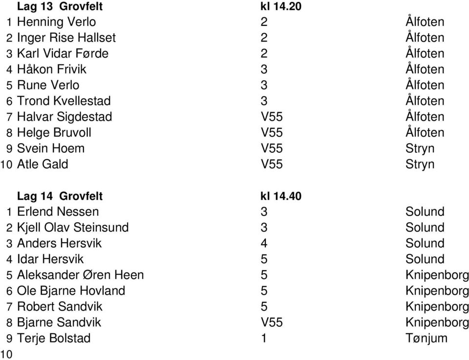 Kvellestad 3 Ålfoten 7 Halvar Sigdestad V55 Ålfoten 8 Helge Bruvoll V55 Ålfoten 9 Svein Hoem V55 Stryn Atle Gald V55 Stryn Lag 14 Grovfelt kl 14.