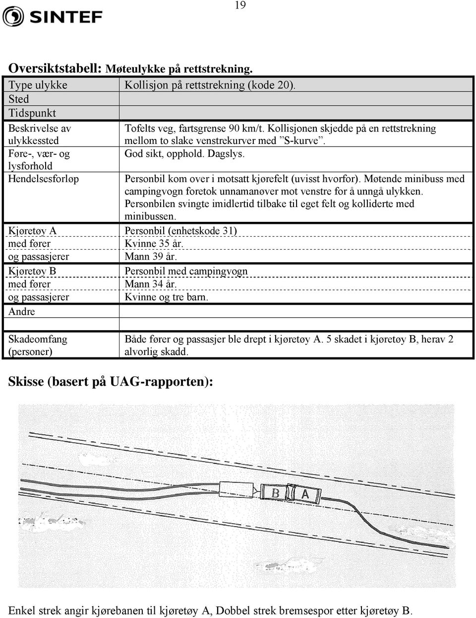 lysforhold Hendelsesforløp Personbil kom over i motsatt kjørefelt (uvisst hvorfor). Møtende minibuss med campingvogn foretok unnamanøver mot venstre for å unngå ulykken.