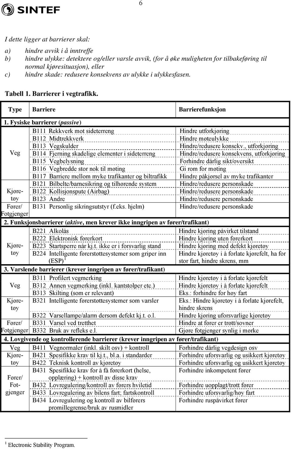 Fysiske barrierer (passive) B111 Rekkverk mot sideterreng Hindre utforkjøring B112 Midtrekkverk Hindre møteulykke B113 Vegskulder Hindre/redusere konsekv.