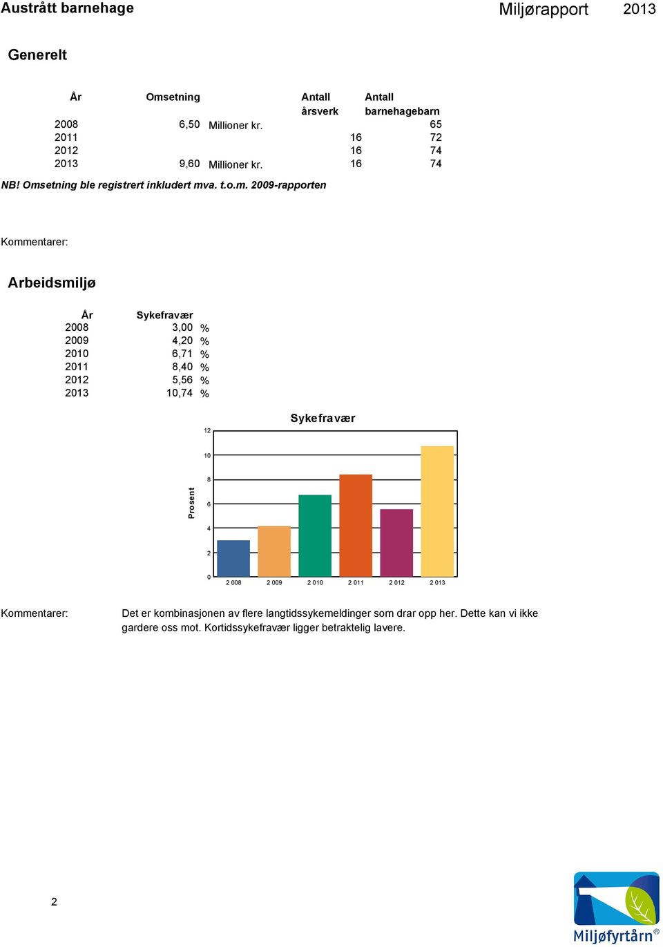 2011 8,40 2012 5,56 10,74 % % % % % % 12 Sykefravær 10 8 Prosent 6 4 2 0 2 008 2 009 2 010 2 011 2 012 2 013 Kommentarer: Det er