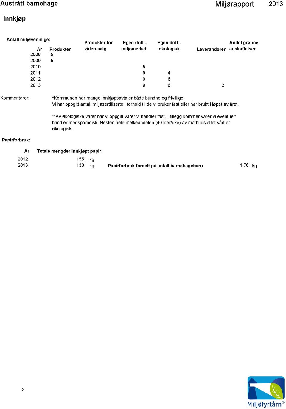 Vi har oppgitt antall miljøsertifiserte i forhold til de vi bruker fast eller har brukt i løpet av året. **Av økologiske varer har vi oppgitt varer vi handler fast.