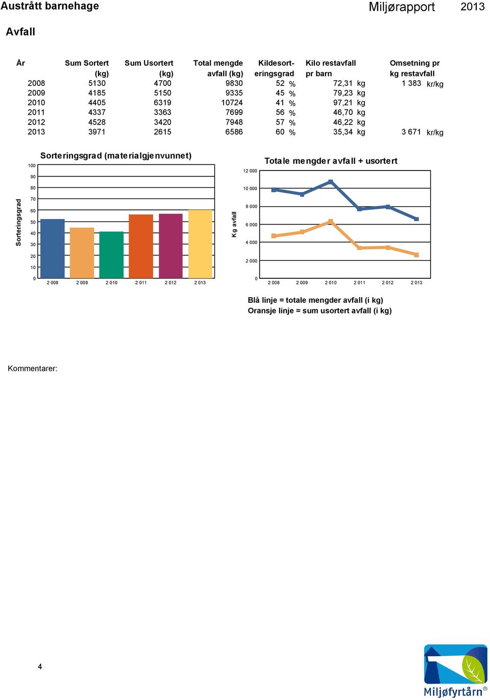 kg 3 671 kr/kg 100 90 Sorteringsgrad (materialgjenvunnet) 12 000 Totale mengder avfall + usortert 80 10 000 Sorteringsgrad 70 60 50 40 30 Kg avfall 8 000 6 000 4 000 20 10 2