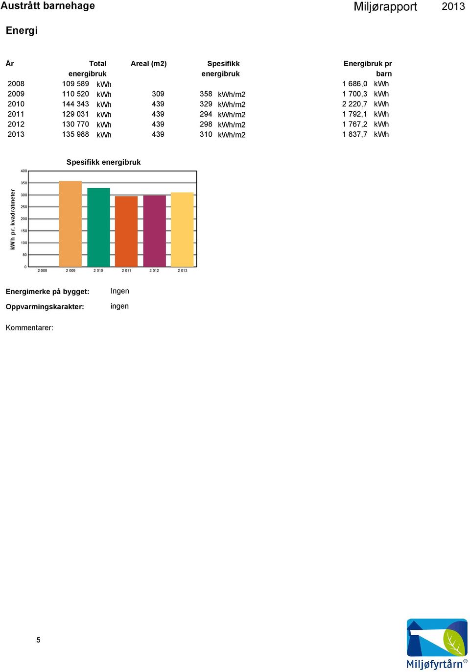 770 kwh 439 298 kwh/m2 1 767,2 kwh 135 988 kwh 439 310 kwh/m2 1 837,7 kwh 400 Spesifikk energibruk 350 kwh pr.