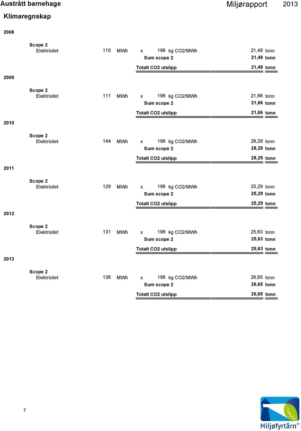 utslipp 28,29 tonn 2011 Scope 2 Elektrisitet 129 MWh x 196 kg CO2/MWh 25,29 tonn Sum scope 2 25,29 tonn Totalt CO2 utslipp 25,29 tonn 2012 Scope 2 Elektrisitet 131 MWh x 196