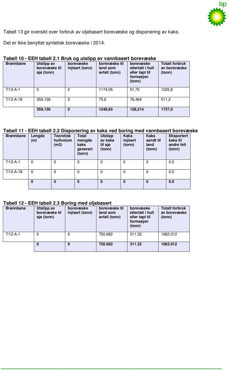 borevæske 7/12-A-1 0 0 1174,05 51,75 1225,8 7/12-A-18 359,136 0 75,6 76,464 511,2 359,136 0 1249,65 128,214 1737,0 Tabell 11 - EEH tabell 2.