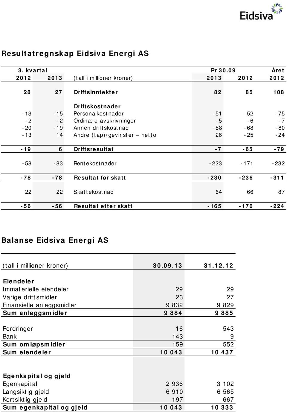 driftskostnad -58-68 -80-13 14 Andre (tap)/gevinster netto 26-25 -24-19 6 Driftsresultat -7-65 -79-58 -83 Rentekostnader -223-171 -232-78 -78 Resultat før skatt -230-236 -311 22 22 Skattekostnad 64