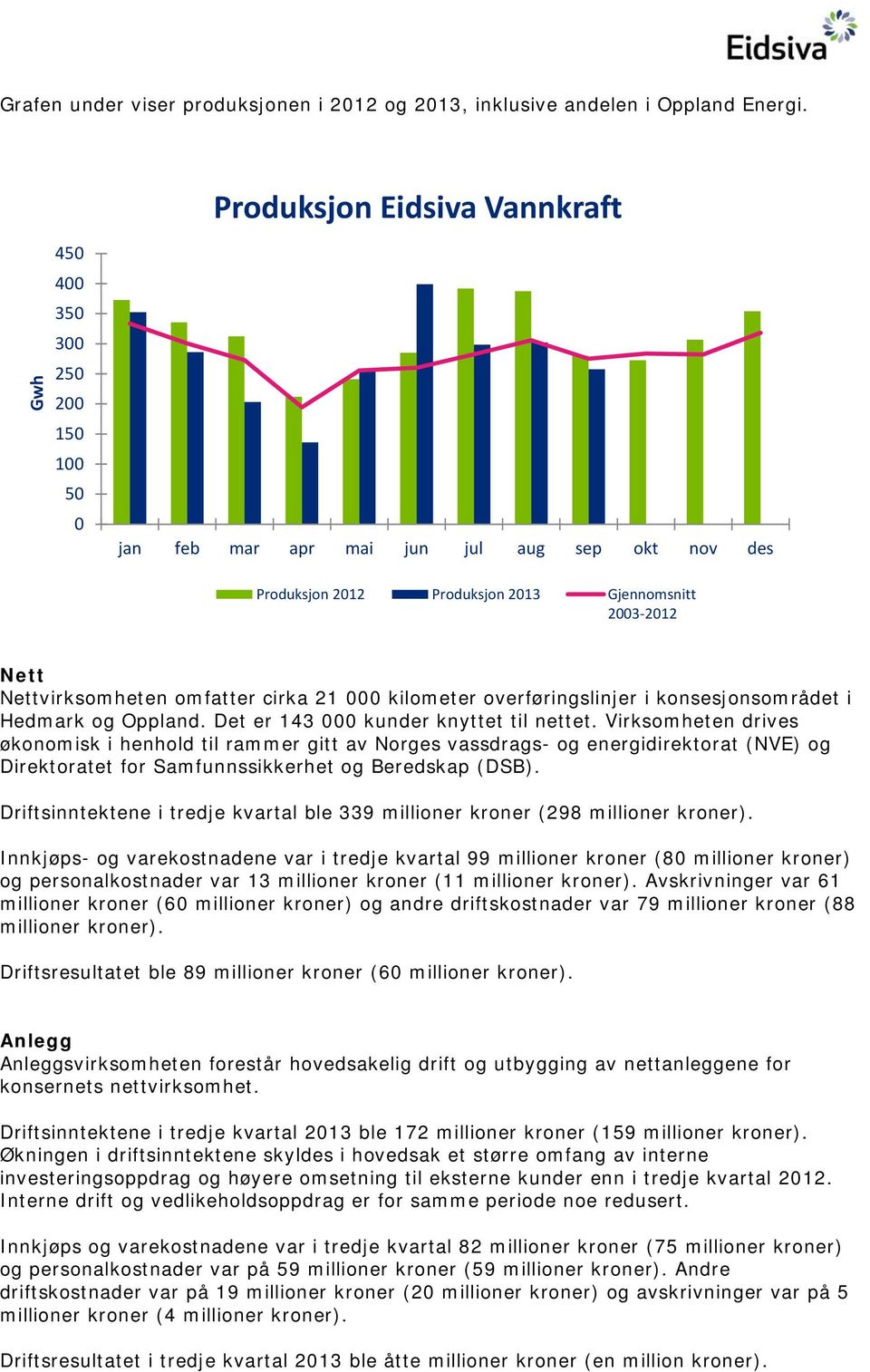 omfatter cirka 21 000 kilometer overføringslinjer i konsesjonsområdet i Hedmark og Oppland. Det er 143 000 kunder knyttet til nettet.