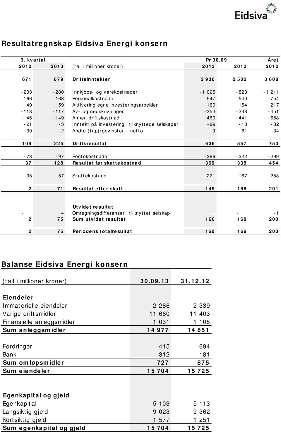 59 Aktivering egne investeringsarbeider 169 154 217-113 -117 Av- og nedskrivninger -353-338 -451-146 -149 Annen driftskostnad -460-441 -658-21 -3 Inntekt på investering i tilknyttede selskaper -89-18