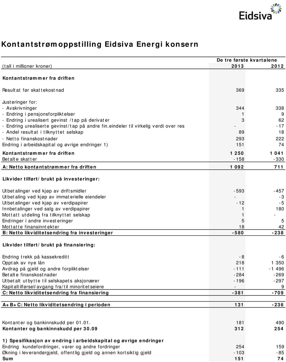 eindeler til virkelig verdi over res - -17 - Andel resultat i tilknyttet selskap 89 18 - Netto finanskostnader 293 222 Endring i arbeidskapital og øvrige endringer 1) 151 74 Kontantstrømmer fra