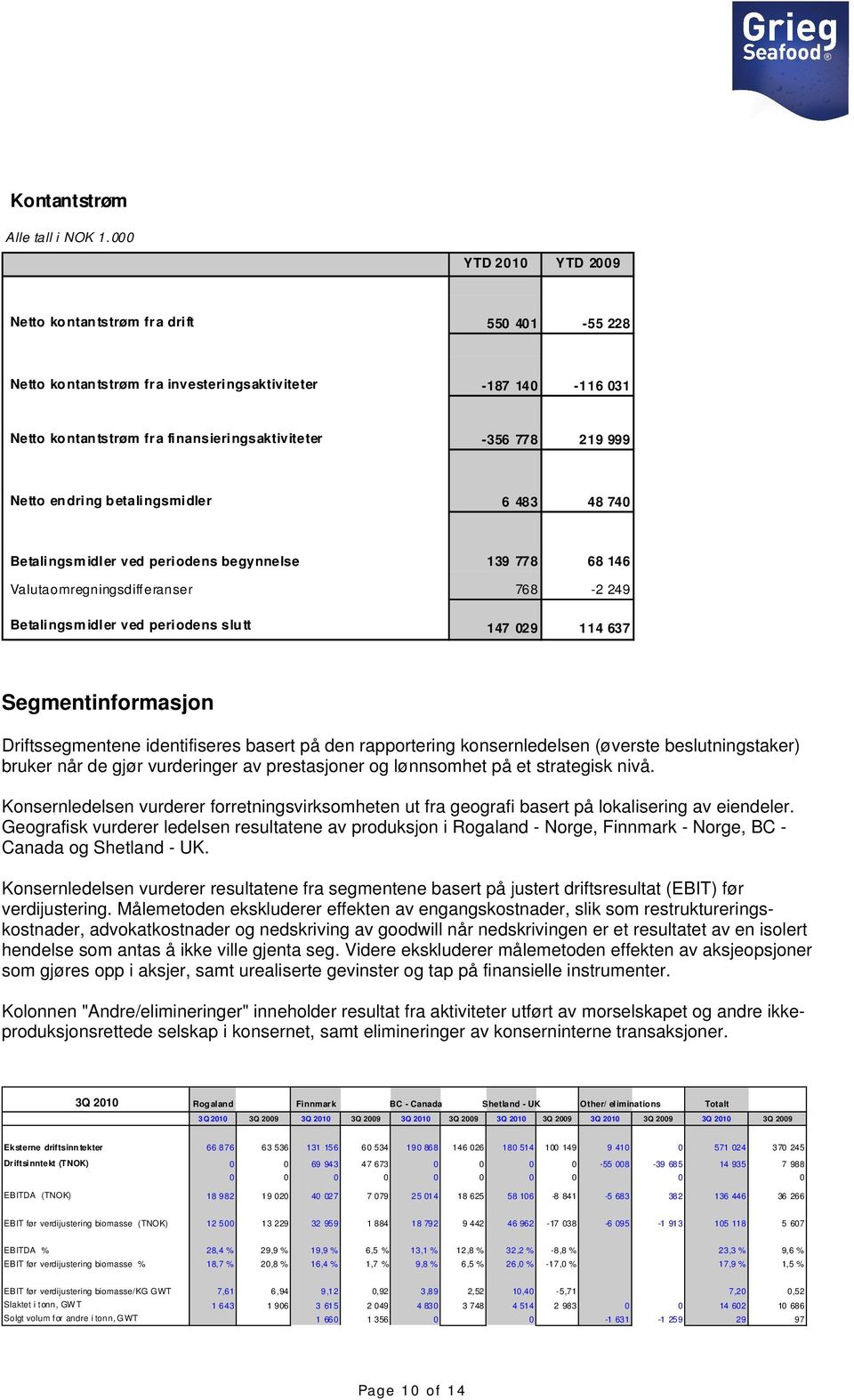 999 Netto en dring b etalingsmidler 6 483 48 740 Betalingsmidler ved periodens begynnelse 139 778 68 146 Valutaomregningsdifferanser 768-2 249 Betalingsmidler ved periodens slu tt 147 029 114 637