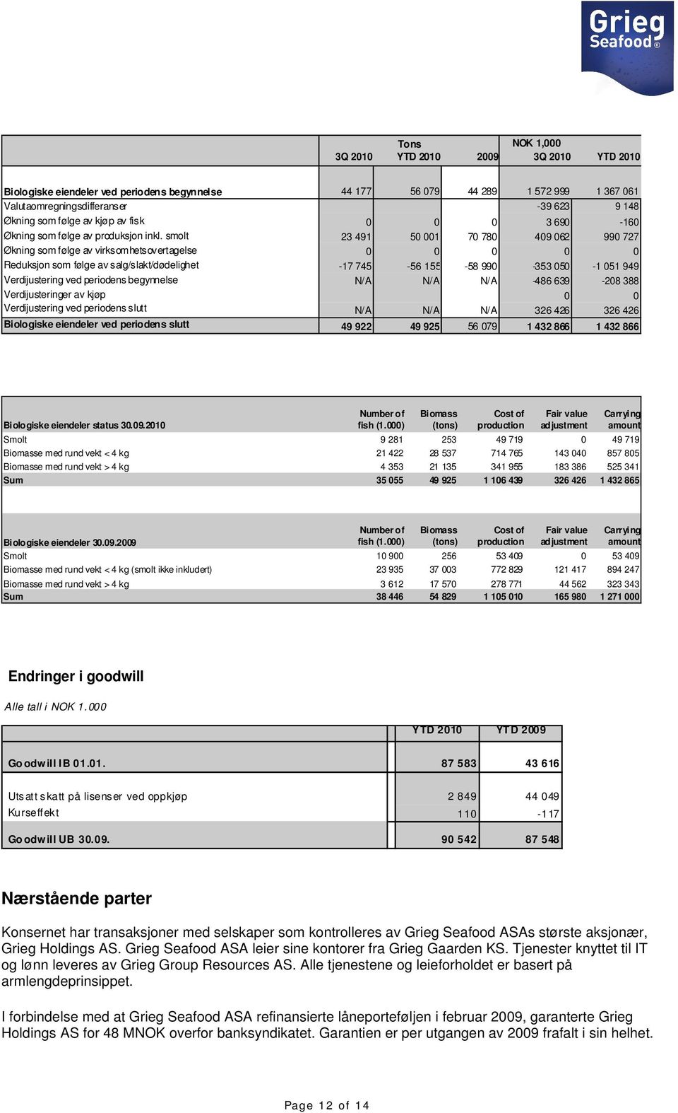 smolt 23 491 50 001 70 780 409 062 990 727 Økning som følge av virksomhetsovertagelse 0 0 0 0 0 Reduksjon som følge av salg/slakt/dødelighet -17 745-56 155-58 990-353 050-1 051 949 Verdijustering ved