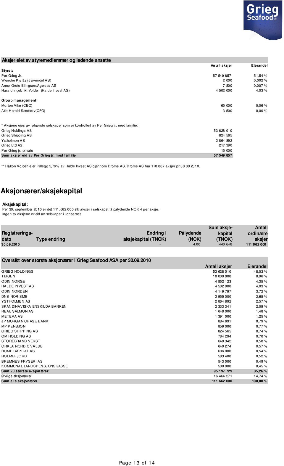 (CEO) 65 000 0,06 % Atle Harald Sandtorv(CFO) 3 500 0,00 % * Aksjene eies av følgende selskaper som er kontrollert av Per Grieg jr.